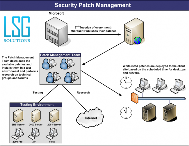 Security Patch Management