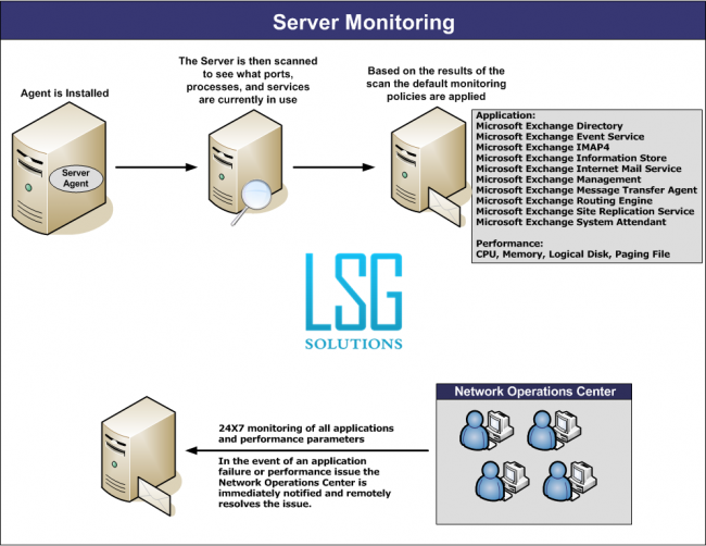 Server Monitoring